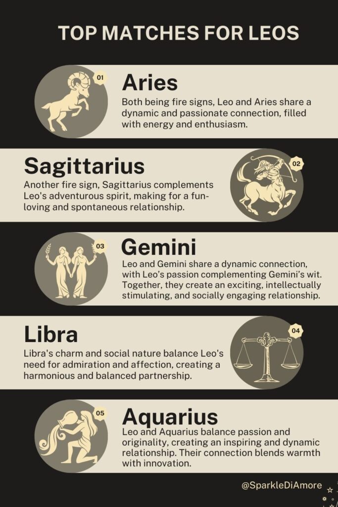 Top matches for Leo zodiac sign, featuring compatibility details with Aries, Sagittarius, Gemini, Libra, and Aquarius.